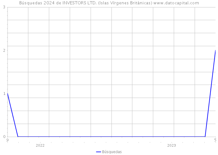 Búsquedas 2024 de INVESTORS LTD. (Islas Vírgenes Británicas) 