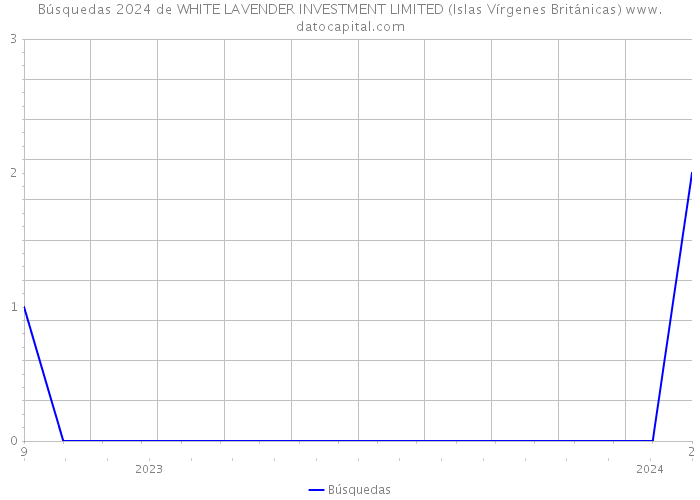 Búsquedas 2024 de WHITE LAVENDER INVESTMENT LIMITED (Islas Vírgenes Británicas) 