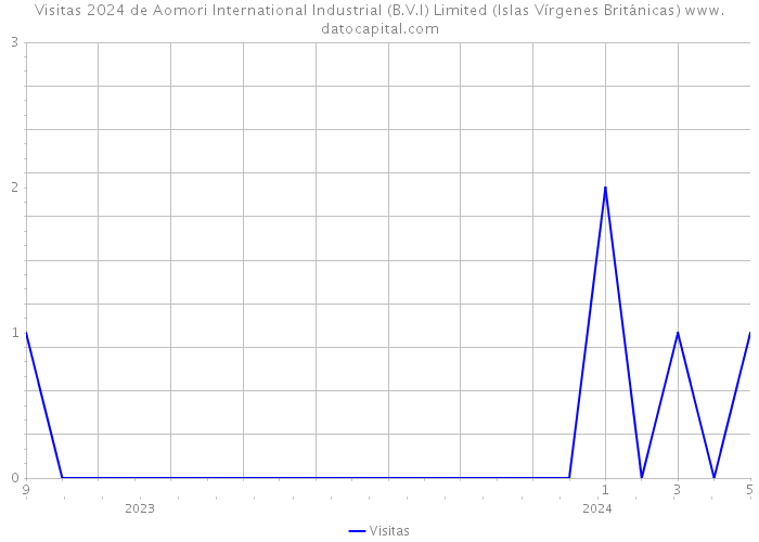 Visitas 2024 de Aomori International Industrial (B.V.I) Limited (Islas Vírgenes Británicas) 