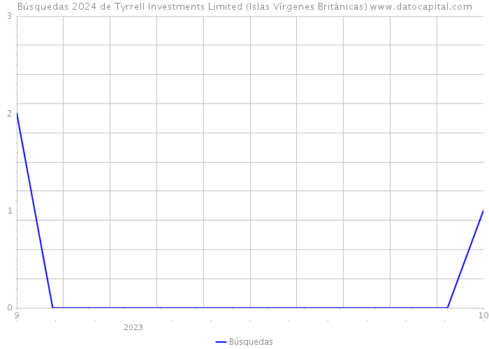 Búsquedas 2024 de Tyrrell Investments Limited (Islas Vírgenes Británicas) 