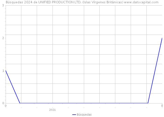 Búsquedas 2024 de UNIFIED PRODUCTION LTD. (Islas Vírgenes Británicas) 