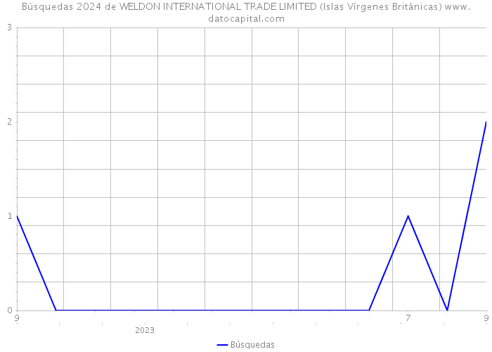 Búsquedas 2024 de WELDON INTERNATIONAL TRADE LIMITED (Islas Vírgenes Británicas) 