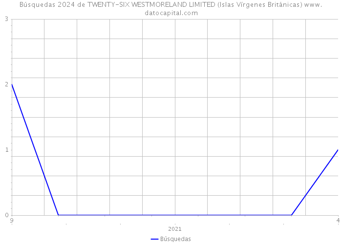 Búsquedas 2024 de TWENTY-SIX WESTMORELAND LIMITED (Islas Vírgenes Británicas) 