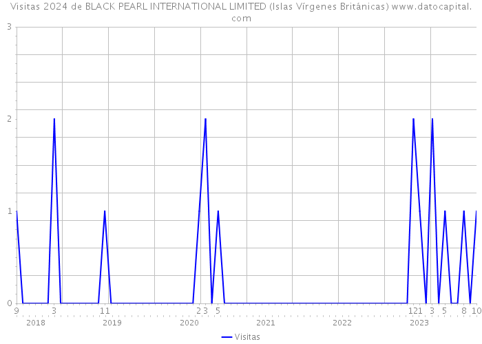 Visitas 2024 de BLACK PEARL INTERNATIONAL LIMITED (Islas Vírgenes Británicas) 