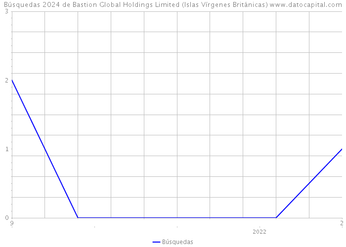 Búsquedas 2024 de Bastion Global Holdings Limited (Islas Vírgenes Británicas) 