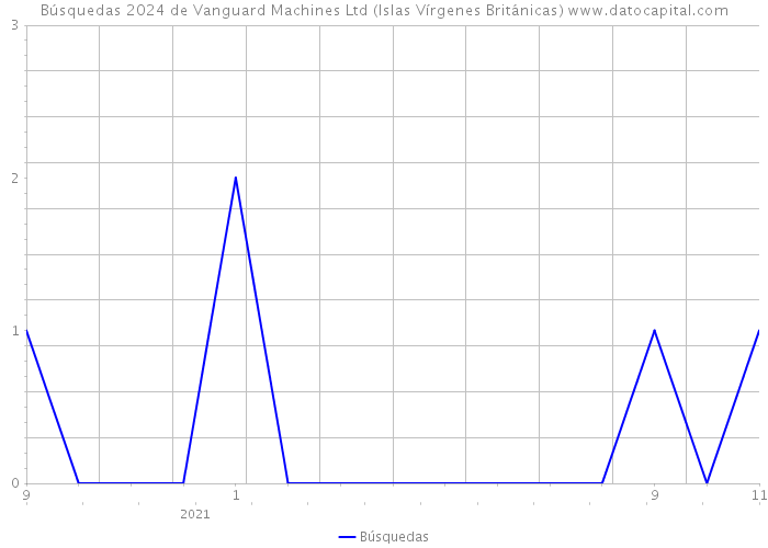 Búsquedas 2024 de Vanguard Machines Ltd (Islas Vírgenes Británicas) 