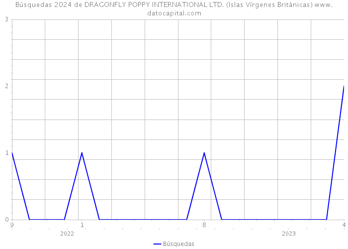 Búsquedas 2024 de DRAGONFLY POPPY INTERNATIONAL LTD. (Islas Vírgenes Británicas) 