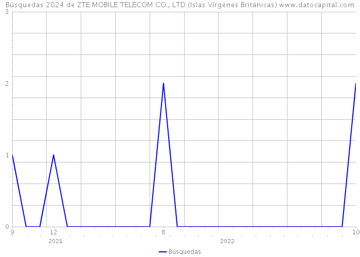 Búsquedas 2024 de ZTE MOBILE TELECOM CO., LTD (Islas Vírgenes Británicas) 