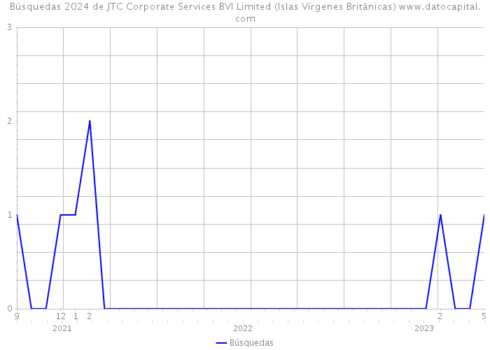 Búsquedas 2024 de JTC Corporate Services BVI Limited (Islas Vírgenes Británicas) 