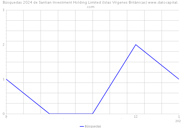 Búsquedas 2024 de Sanlian Investment Holding Limited (Islas Vírgenes Británicas) 