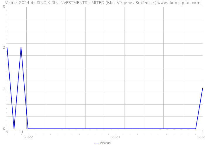 Visitas 2024 de SINO KIRIN INVESTMENTS LIMITED (Islas Vírgenes Británicas) 