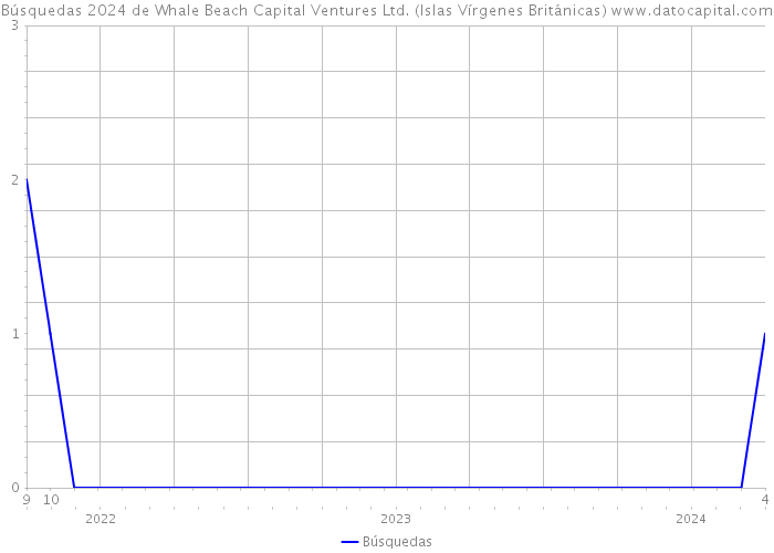 Búsquedas 2024 de Whale Beach Capital Ventures Ltd. (Islas Vírgenes Británicas) 