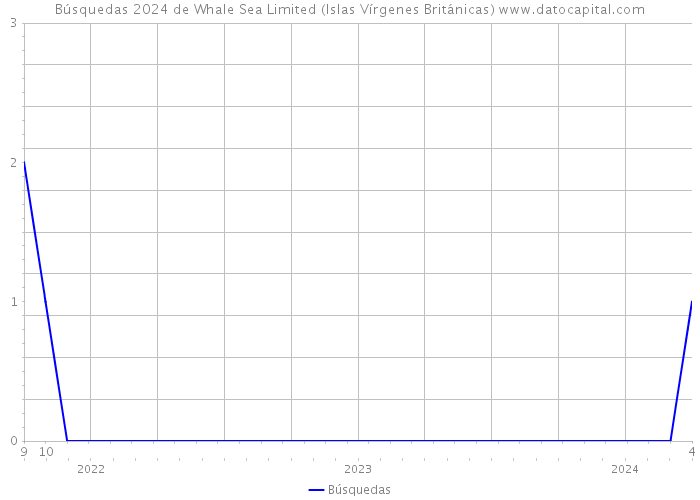 Búsquedas 2024 de Whale Sea Limited (Islas Vírgenes Británicas) 