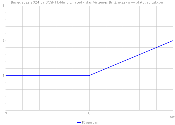 Búsquedas 2024 de SCSP Holding Limited (Islas Vírgenes Británicas) 