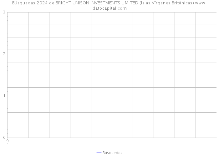 Búsquedas 2024 de BRIGHT UNISON INVESTMENTS LIMITED (Islas Vírgenes Británicas) 