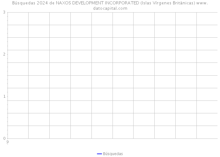 Búsquedas 2024 de NAXOS DEVELOPMENT INCORPORATED (Islas Vírgenes Británicas) 