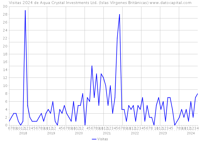 Visitas 2024 de Aqua Crystal Investments Ltd. (Islas Vírgenes Británicas) 