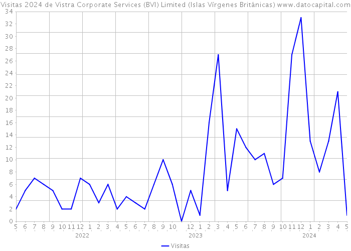 Visitas 2024 de Vistra Corporate Services (BVI) Limited (Islas Vírgenes Británicas) 