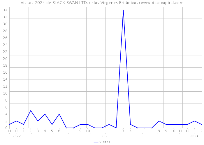 Visitas 2024 de BLACK SWAN LTD. (Islas Vírgenes Británicas) 