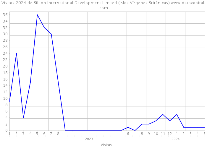 Visitas 2024 de Billion International Development Limited (Islas Vírgenes Británicas) 