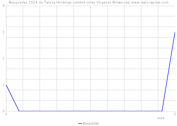 Búsquedas 2024 de Talosa Holdings Limited (Islas Vírgenes Británicas) 