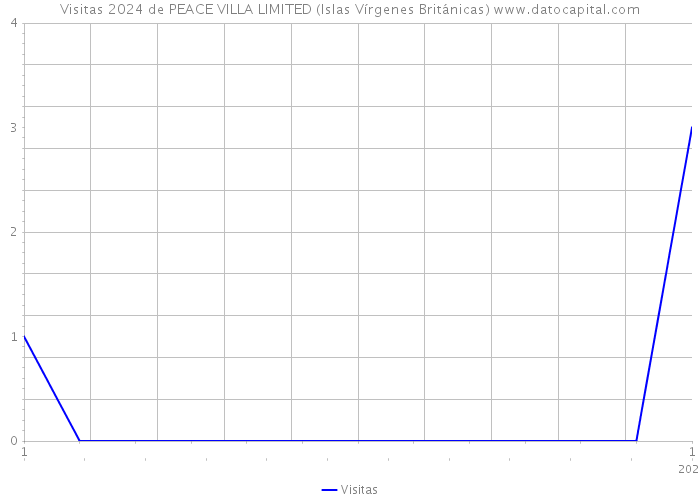 Visitas 2024 de PEACE VILLA LIMITED (Islas Vírgenes Británicas) 