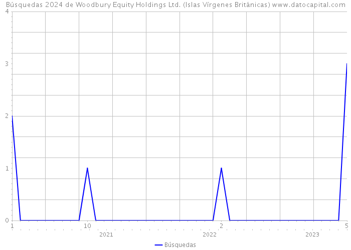 Búsquedas 2024 de Woodbury Equity Holdings Ltd. (Islas Vírgenes Británicas) 
