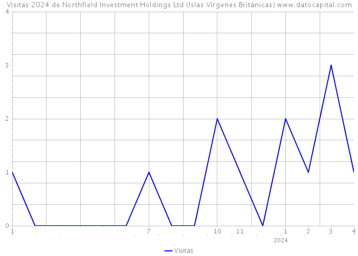 Visitas 2024 de Northfield Investment Holdings Ltd (Islas Vírgenes Británicas) 