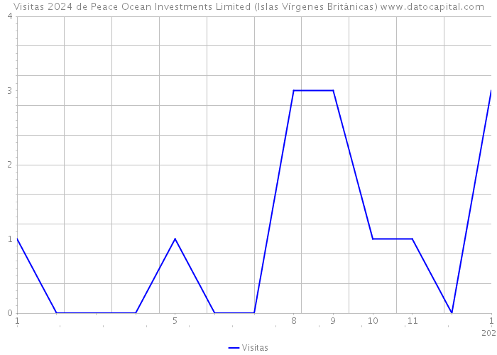 Visitas 2024 de Peace Ocean Investments Limited (Islas Vírgenes Británicas) 