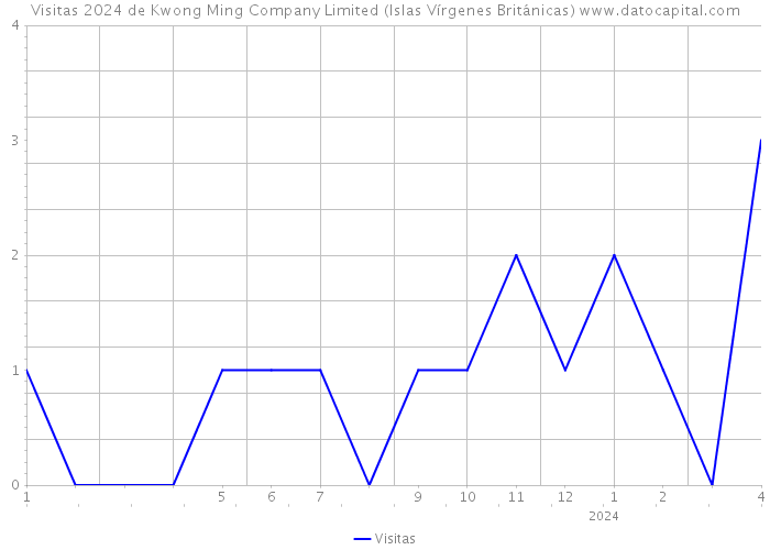 Visitas 2024 de Kwong Ming Company Limited (Islas Vírgenes Británicas) 