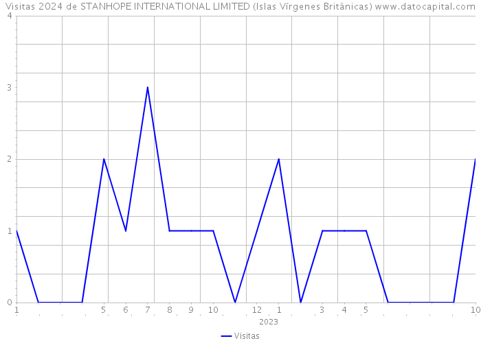 Visitas 2024 de STANHOPE INTERNATIONAL LIMITED (Islas Vírgenes Británicas) 