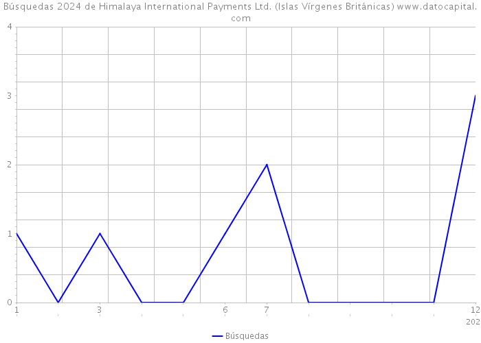 Búsquedas 2024 de Himalaya International Payments Ltd. (Islas Vírgenes Británicas) 