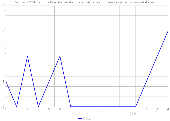 Visitas 2024 de Juno Moneta Limited (Islas Vírgenes Británicas) 