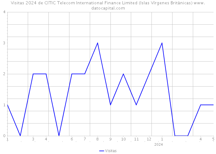 Visitas 2024 de CITIC Telecom International Finance Limited (Islas Vírgenes Británicas) 