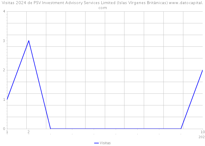 Visitas 2024 de PSV Investment Advisory Services Limited (Islas Vírgenes Británicas) 