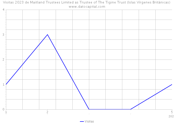 Visitas 2023 de Maitland Trustees Limited as Trustee of The Tigine Trust (Islas Vírgenes Británicas) 