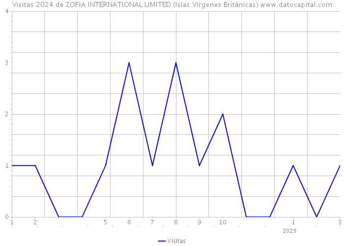 Visitas 2024 de ZOFIA INTERNATIONAL LIMITED (Islas Vírgenes Británicas) 