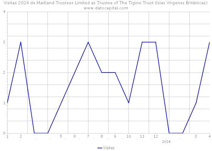 Visitas 2024 de Maitland Trustees Limited as Trustee of The Tigine Trust (Islas Vírgenes Británicas) 