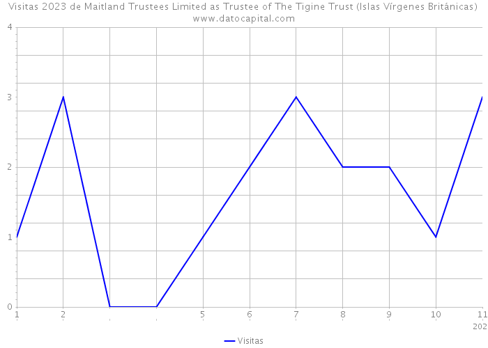 Visitas 2023 de Maitland Trustees Limited as Trustee of The Tigine Trust (Islas Vírgenes Británicas) 