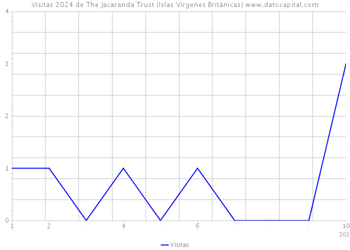 Visitas 2024 de The Jacaranda Trust (Islas Vírgenes Británicas) 