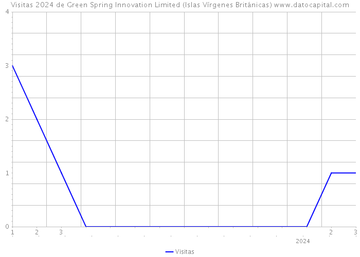 Visitas 2024 de Green Spring Innovation Limited (Islas Vírgenes Británicas) 