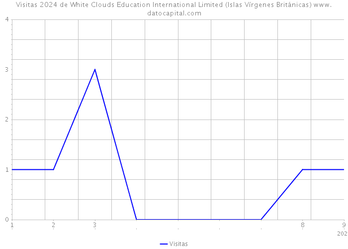 Visitas 2024 de White Clouds Education International Limited (Islas Vírgenes Británicas) 