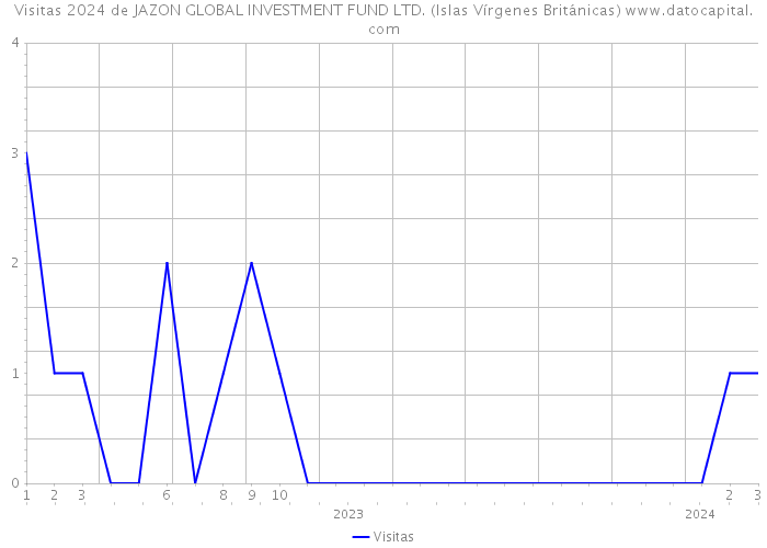 Visitas 2024 de JAZON GLOBAL INVESTMENT FUND LTD. (Islas Vírgenes Británicas) 