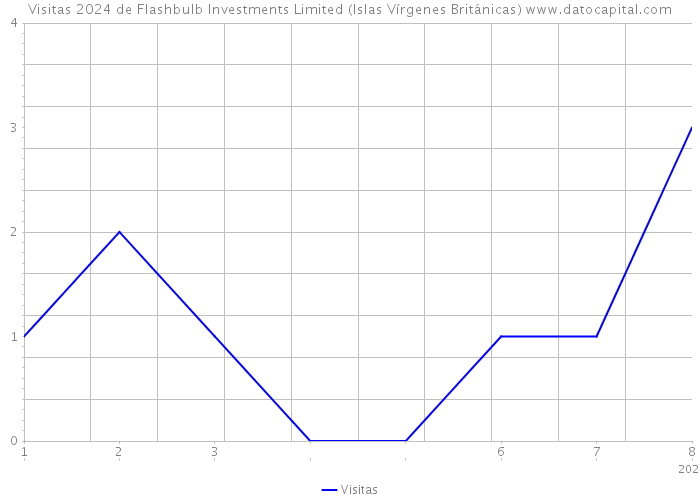 Visitas 2024 de Flashbulb Investments Limited (Islas Vírgenes Británicas) 