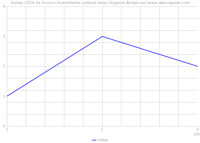 Visitas 2024 de Avionic Investments Limited (Islas Vírgenes Británicas) 