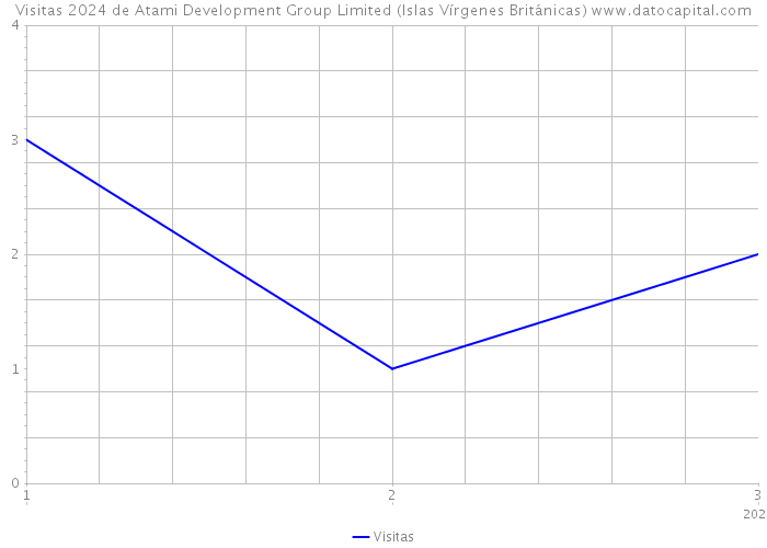 Visitas 2024 de Atami Development Group Limited (Islas Vírgenes Británicas) 