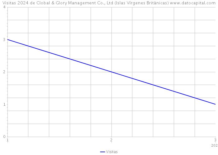 Visitas 2024 de Clobal & Glory Management Co., Ltd (Islas Vírgenes Británicas) 