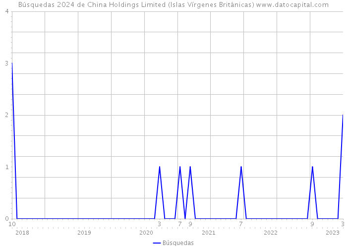 Búsquedas 2024 de China Holdings Limited (Islas Vírgenes Británicas) 