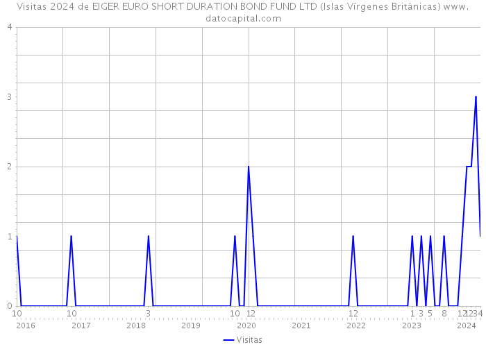 Visitas 2024 de EIGER EURO SHORT DURATION BOND FUND LTD (Islas Vírgenes Británicas) 
