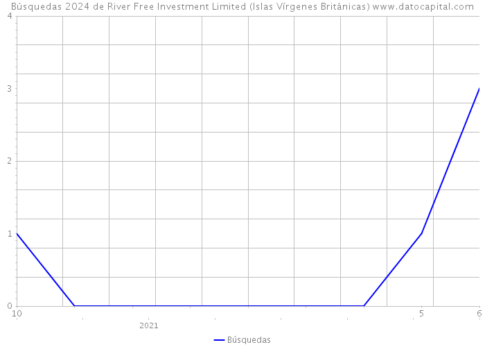 Búsquedas 2024 de River Free Investment Limited (Islas Vírgenes Británicas) 